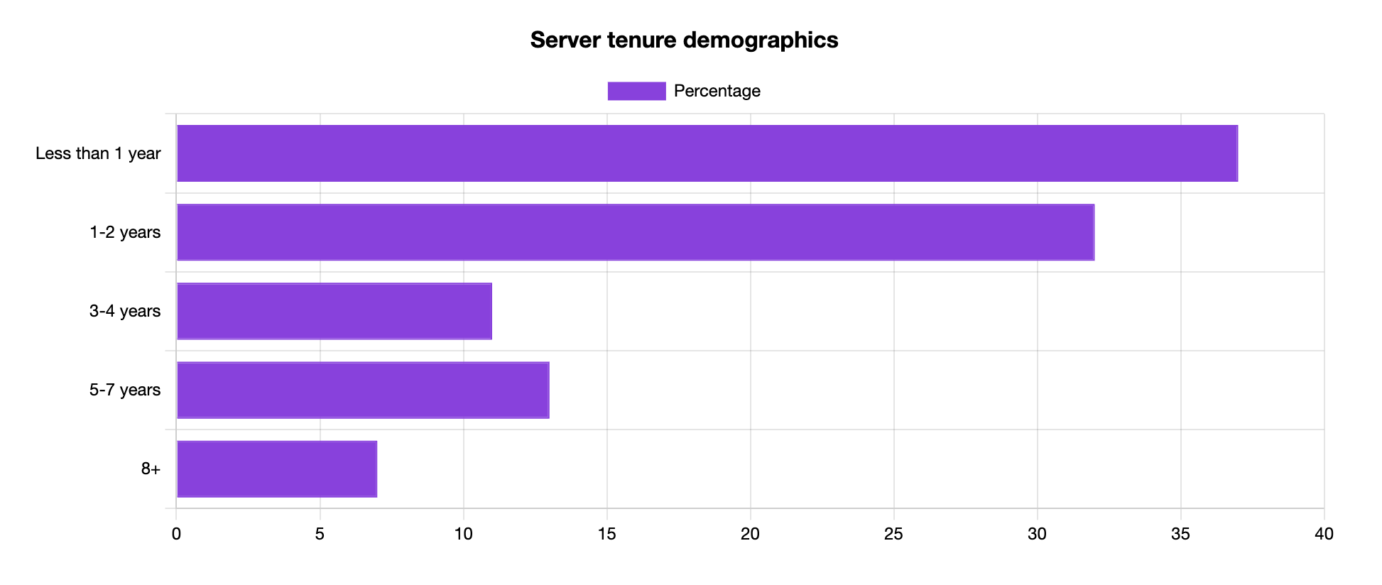 server tenure